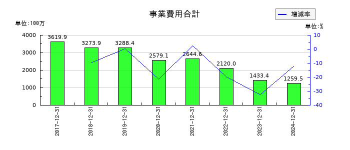 窪田製薬ホールディングスの事業費用合計の推移