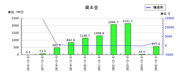 窪田製薬ホールディングスの資本金の推移