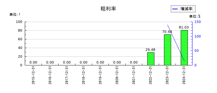 窪田製薬ホールディングスの粗利率の推移