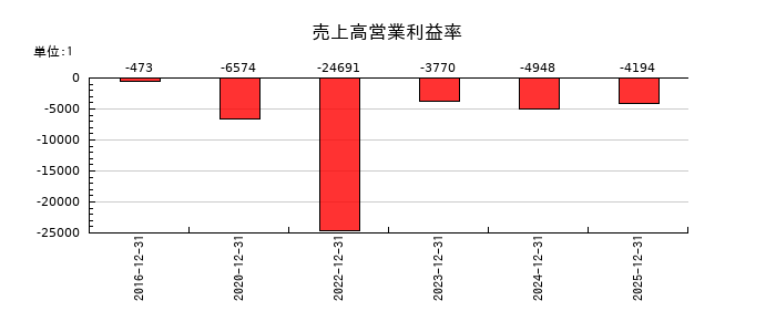 窪田製薬ホールディングスの売上高営業利益率の推移