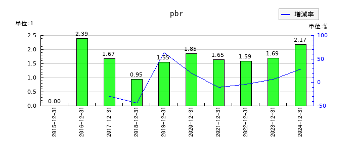 窪田製薬ホールディングスのpbrの推移
