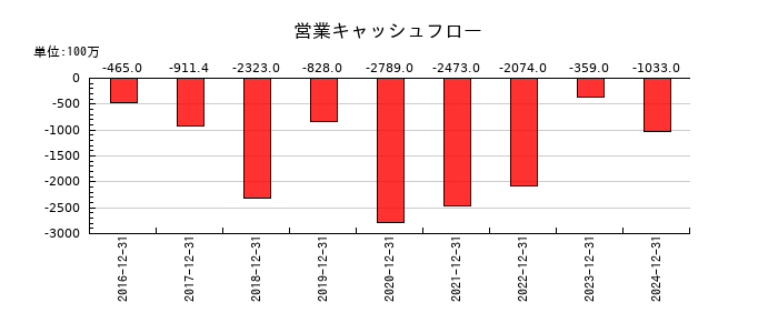 ソレイジア・ファーマの営業キャッシュフロー推移
