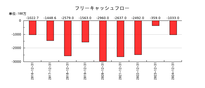 ソレイジア・ファーマのフリーキャッシュフロー推移