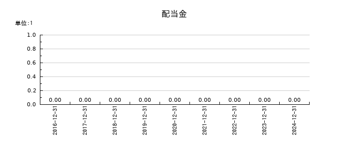 ソレイジア・ファーマの年間配当金推移