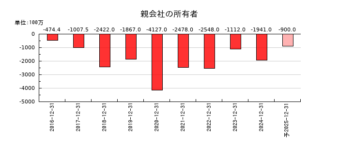 ソレイジア・ファーマの通期の純利益推移