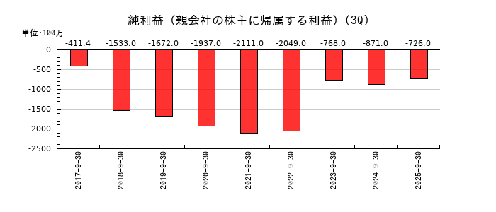 ソレイジア・ファーマの第3四半期の純利益推移