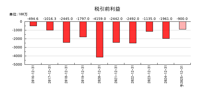 ソレイジア・ファーマの通期の経常利益推移