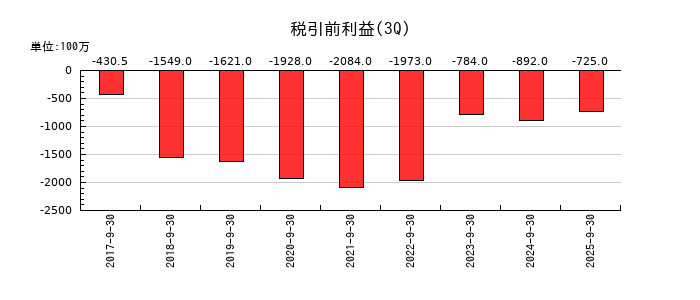 ソレイジア・ファーマの第3四半期の経常利益推移