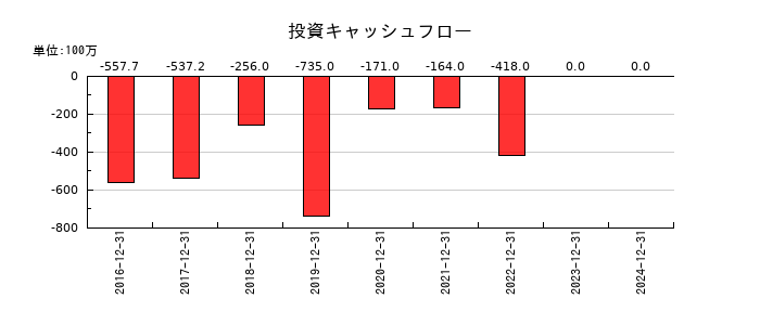 ソレイジア・ファーマの投資キャッシュフロー推移