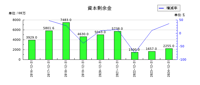 ソレイジア・ファーマの資本剰余金の推移