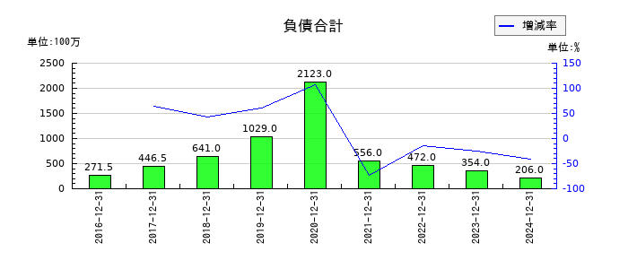 ソレイジア・ファーマの負債合計の推移