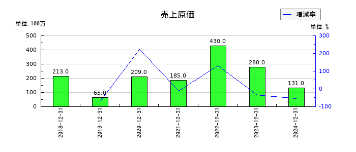 ソレイジア・ファーマの売上原価の推移
