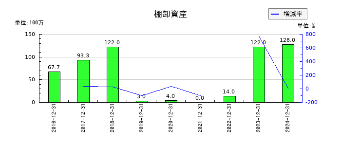 ソレイジア・ファーマの棚卸資産の推移
