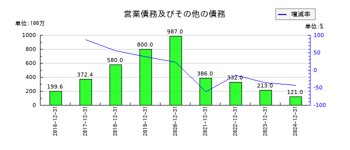 ソレイジア・ファーマの営業債務及びその他の債務の推移