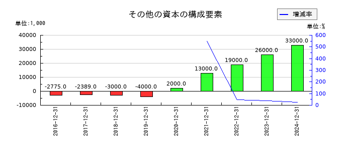ソレイジア・ファーマのその他の資本の構成要素の推移