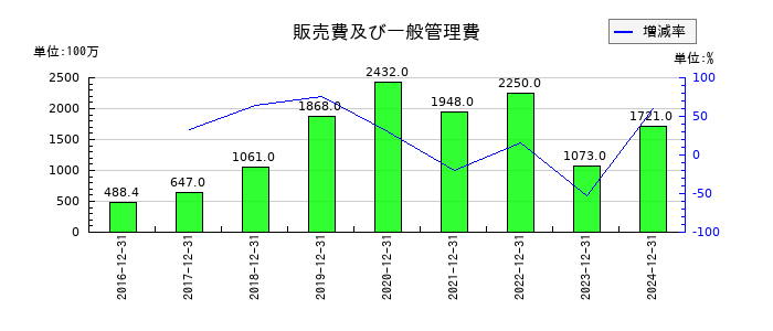 ソレイジア・ファーマの販売費及び一般管理費の推移