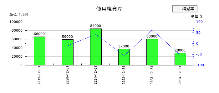 ソレイジア・ファーマの使用権資産の推移