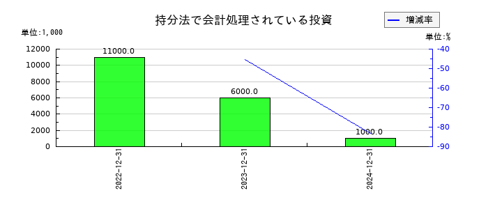 ソレイジア・ファーマの持分法で会計処理されている投資の推移