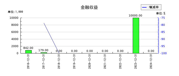 ソレイジア・ファーマの金融収益の推移