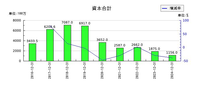 ソレイジア・ファーマの資本合計の推移