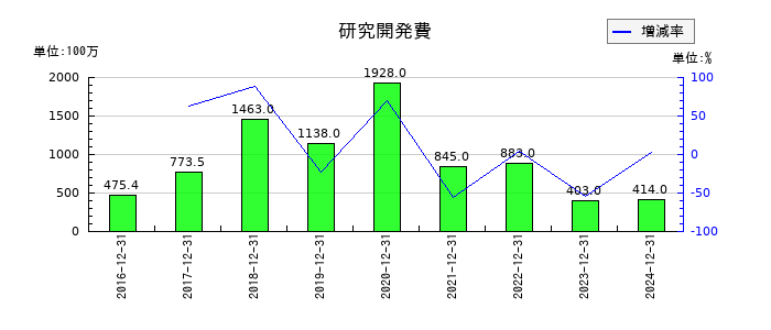 ソレイジア・ファーマの研究開発費の推移