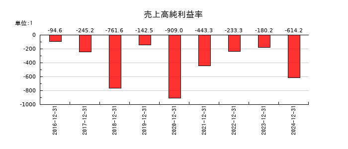 ソレイジア・ファーマの売上高純利益率の推移