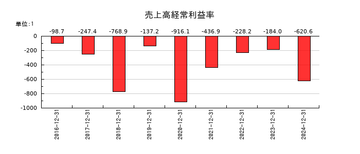 ソレイジア・ファーマの売上高経常利益率の推移