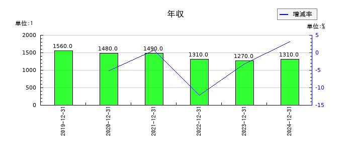 ソレイジア・ファーマの年収の推移