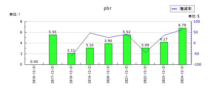 ソレイジア・ファーマのpbrの推移