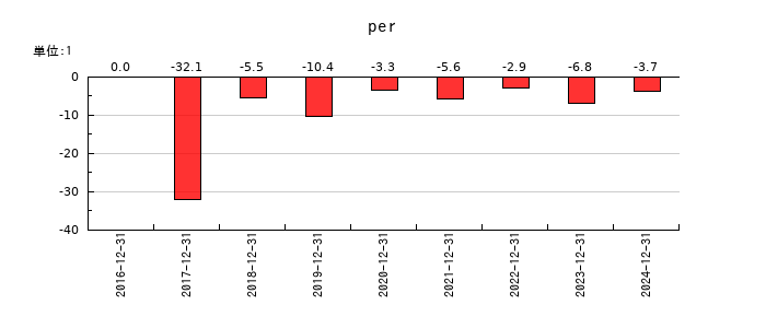 ソレイジア・ファーマのperの推移