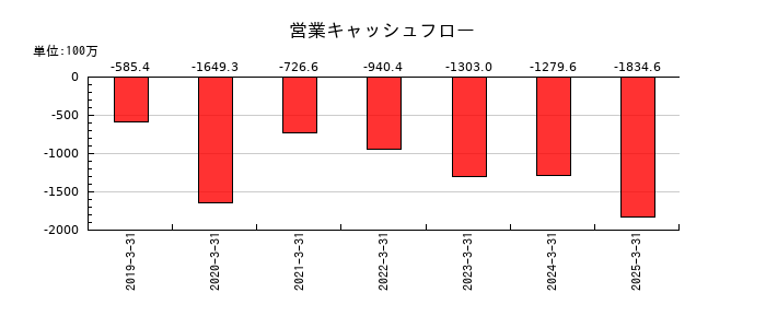 Delta-Fly Pharma（デルタ　フライ　ファーマ）の営業キャッシュフロー推移