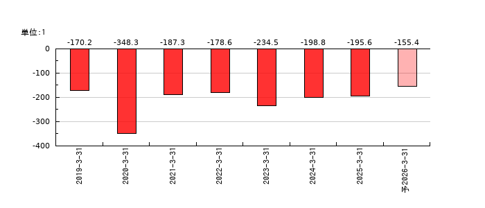 Delta-Fly Pharma（デルタ　フライ　ファーマ）のEPS(一株当たりの利益)推移