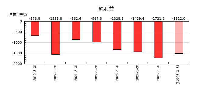Delta-Fly Pharma（デルタ　フライ　ファーマ）の通期の純利益推移