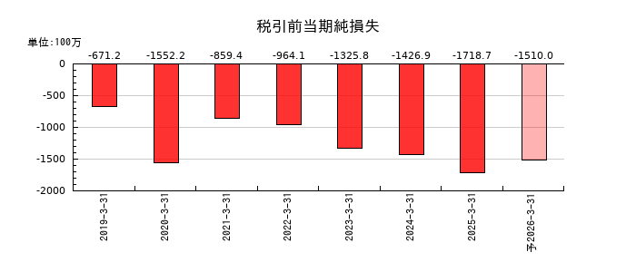 Delta-Fly Pharma（デルタ　フライ　ファーマ）の通期の経常利益推移