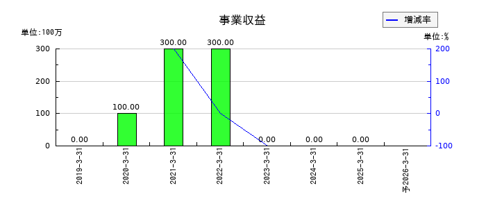 Delta-Fly Pharma（デルタ　フライ　ファーマ）の通期の売上高推移