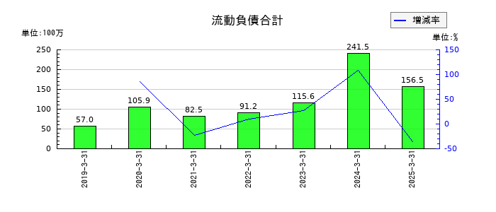 Delta-Fly Pharma（デルタ　フライ　ファーマ）の流動負債合計の推移