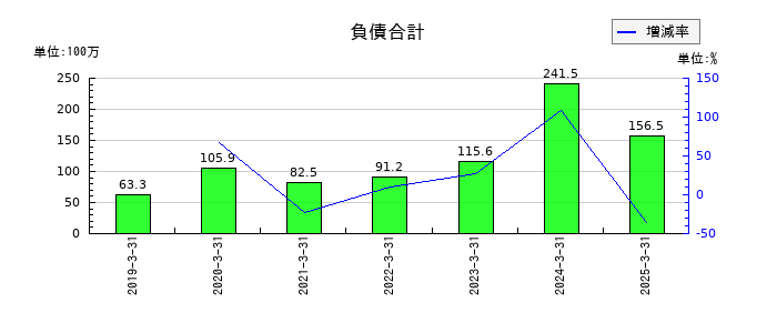 Delta-Fly Pharma（デルタ　フライ　ファーマ）の負債合計の推移