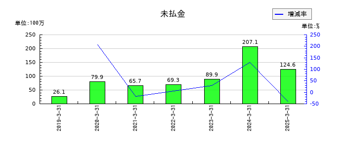 Delta-Fly Pharma（デルタ　フライ　ファーマ）の未払金の推移