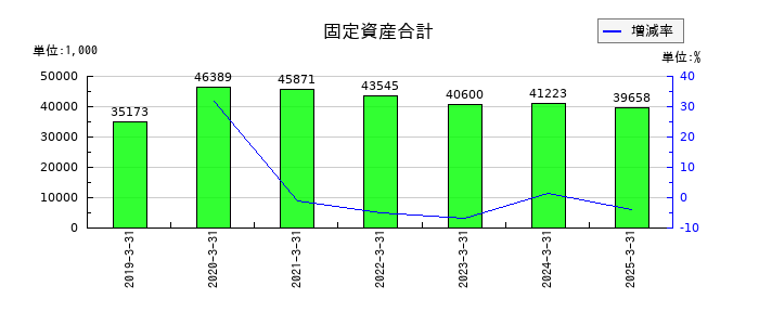 Delta-Fly Pharma（デルタ　フライ　ファーマ）の固定資産合計の推移