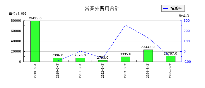 Delta-Fly Pharma（デルタ　フライ　ファーマ）の営業外費用合計の推移
