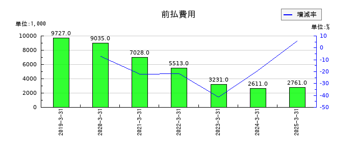 Delta-Fly Pharma（デルタ　フライ　ファーマ）の前払費用の推移
