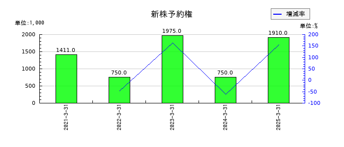 Delta-Fly Pharma（デルタ　フライ　ファーマ）の新株予約権の推移