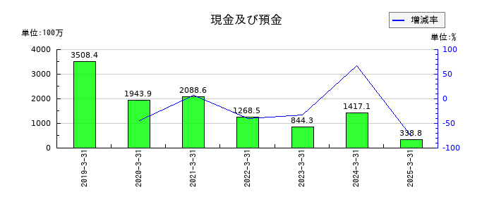 Delta-Fly Pharma（デルタ　フライ　ファーマ）の現金及び預金の推移