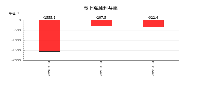 Delta-Fly Pharma（デルタ　フライ　ファーマ）の売上高純利益率の推移