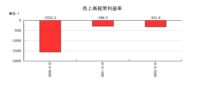 Delta-Fly Pharma（デルタ　フライ　ファーマ）の売上高経常利益率の推移