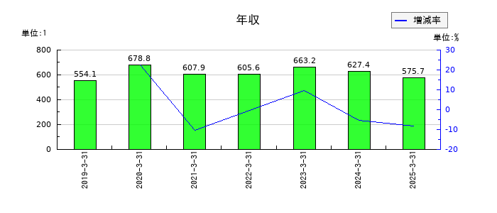 Delta-Fly Pharma（デルタ　フライ　ファーマ）の年収の推移