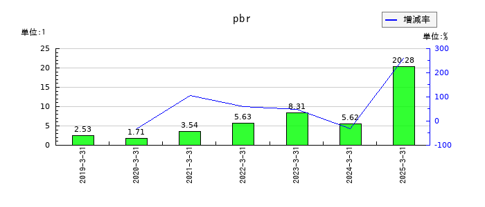 Delta-Fly Pharma（デルタ　フライ　ファーマ）のpbrの推移