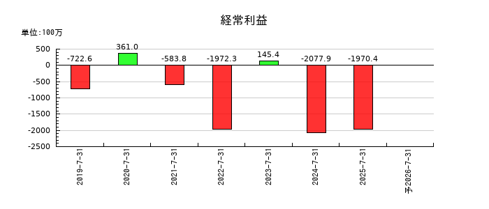 ステムリムの通期の経常利益推移