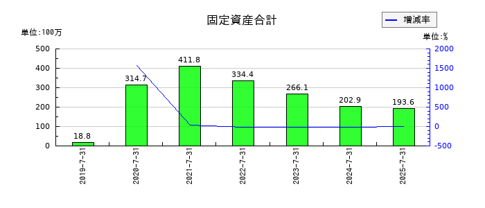 ステムリムの固定資産合計の推移