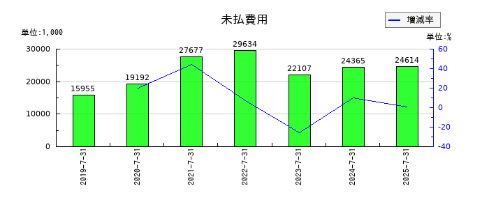 ステムリムの未払費用の推移